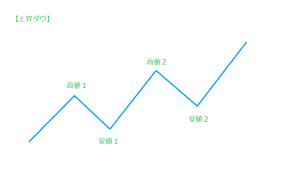 上昇ダウ図