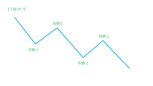 下降ダウ図