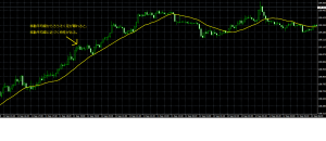 移動平均線の乖離