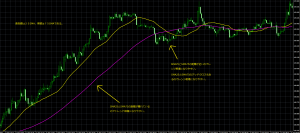 ２つの移動平均線の乖離